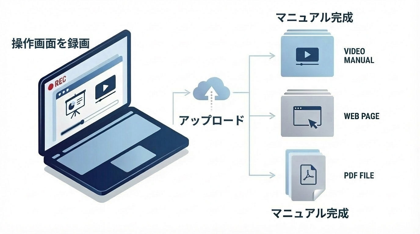 操作画面を録画してアップロードするだけでマニュアル完成